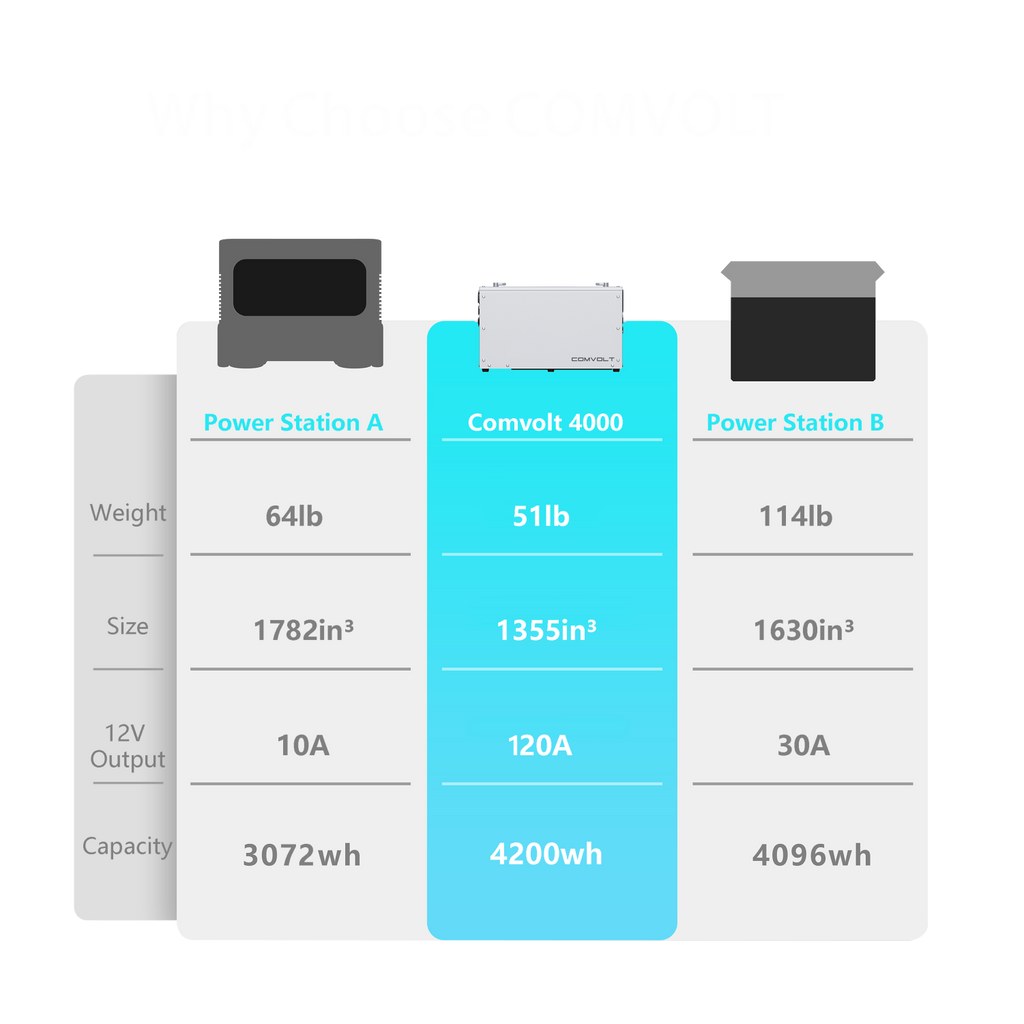 Comvolt 4200 Portable Power Station (12V, 328Ah)