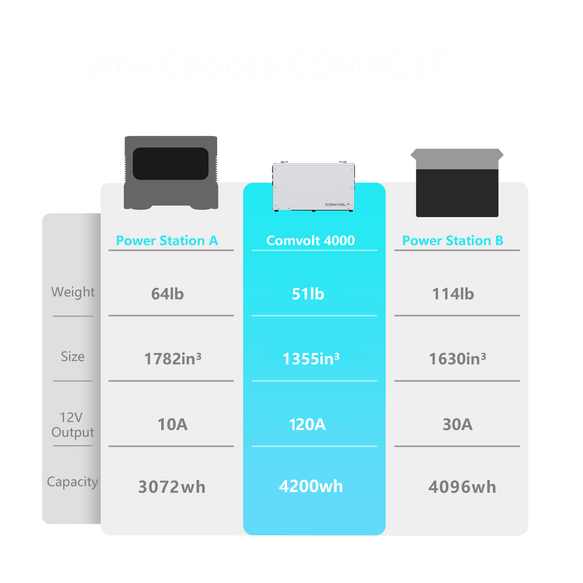 Comvolt 4200 Portable Power Station (12V, 328Ah)